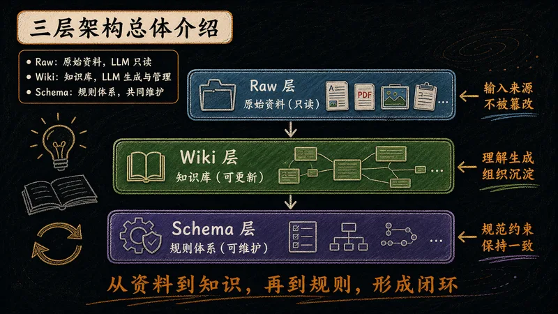 P05 三层架构总览