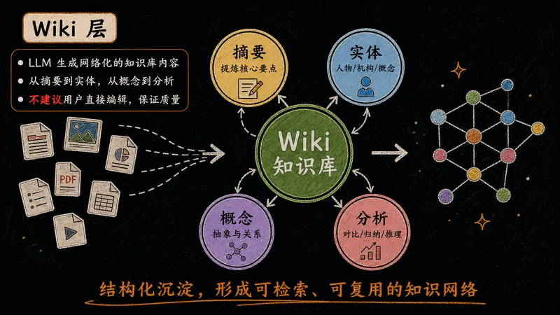 P07 Wiki 层