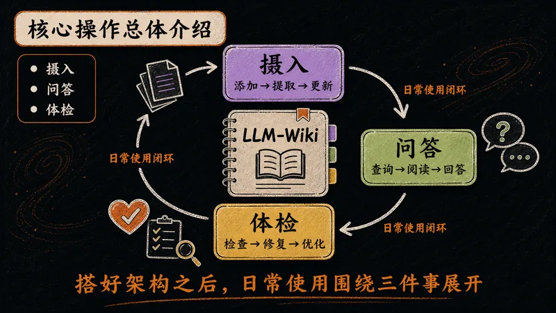 P09 核心操作总览