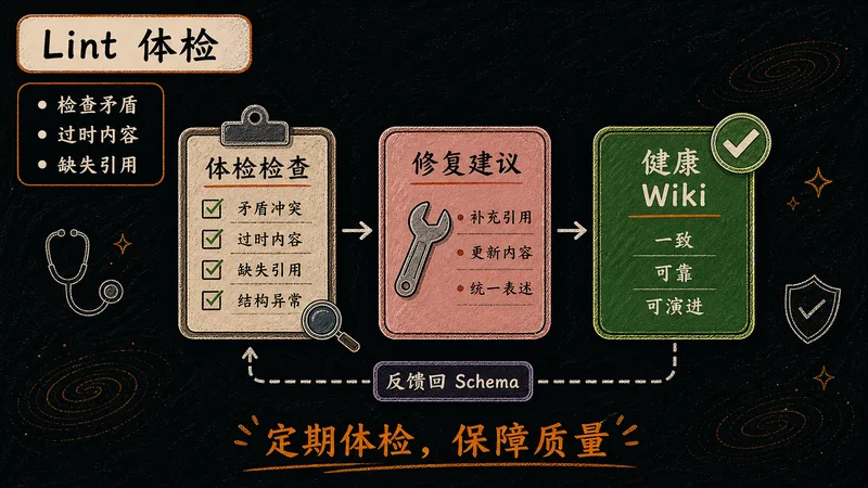 P12 Lint 体检