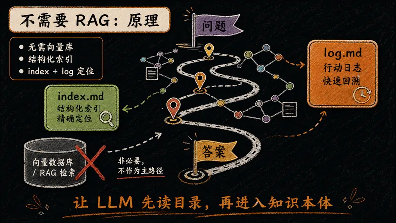 P13 不需要 RAG 原理