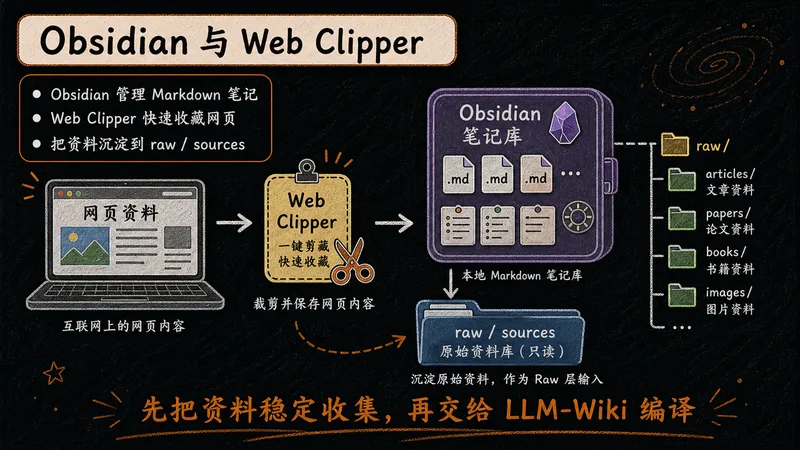 P18 Obsidian 与 Web Clipper