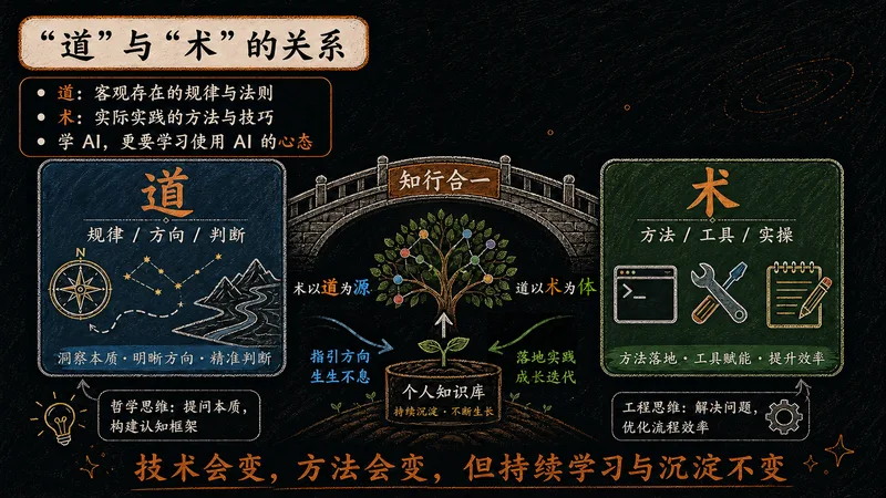 P23 道与术的关系